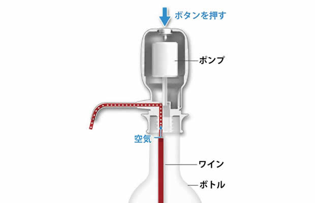 電動ワインディスペンサーVinaera