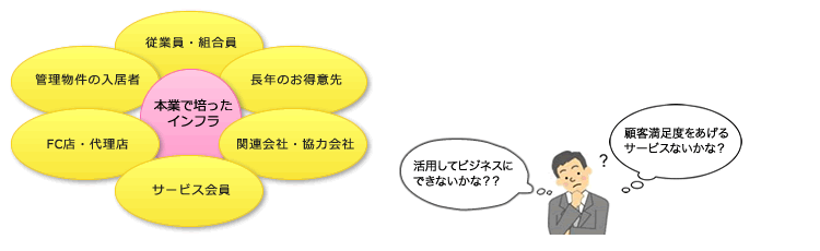 各企業様がお持ちのリソース活用
