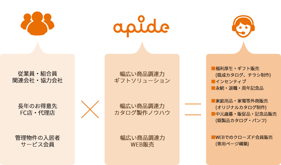例えば、異業種の企業様でもこんなビジネス・サービス展開が